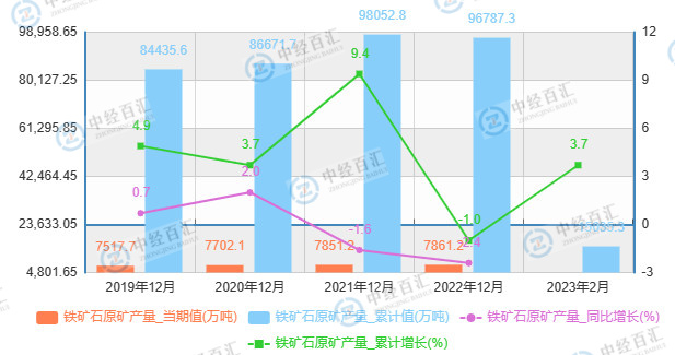 2019-2023年1-2月中国铁矿石原矿产量及增长