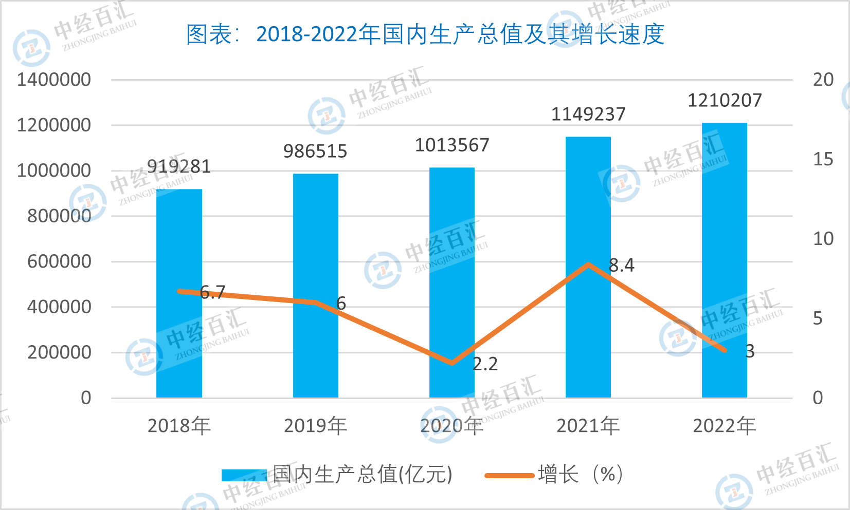 2022年中国国内生产总值情况