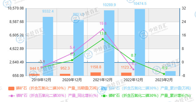 2019-2023年1-2月中国磷矿石（折含五氧化二磷30％）产量及增长