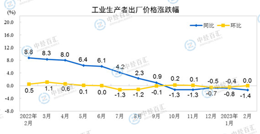 <k>2023</k>年2月份工业生产者出厂价格同比下降1.4% 环比持平