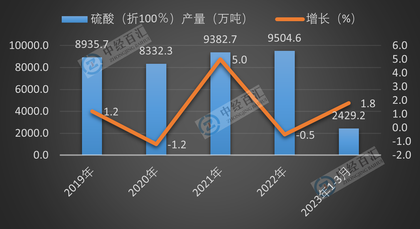 2019-<k>2023</k>年1-3月中国硫酸（折100％）产量及增长