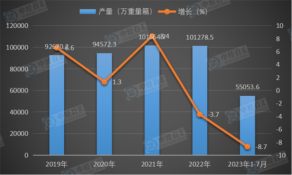 2019-2023年1-7月中国平板玻璃产量及增长