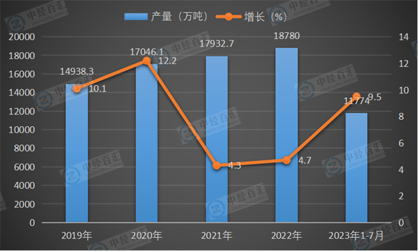 2019-2023年1-7月中国中厚宽钢带产量及增长