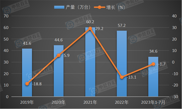 2019-2023年1-7月中国金属切削机床产量及增长