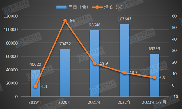 2019-2023年1-7月中国大型拖拉机产量及增长