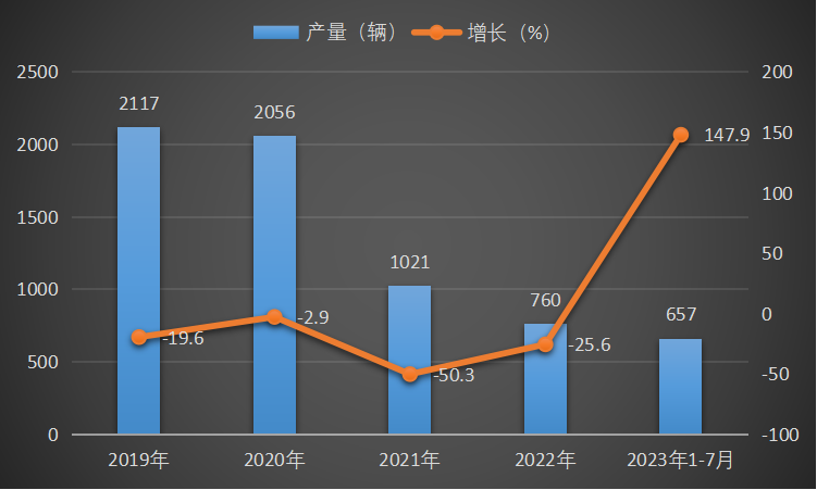 2019-2023年1-7月中国动车组产量及增长