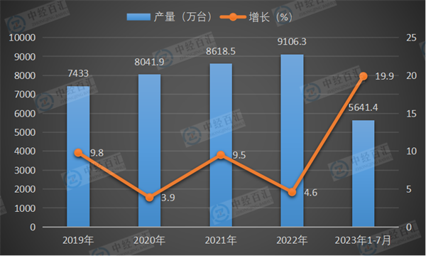 2019-2023年1-7月中国家用洗衣机产量及增长