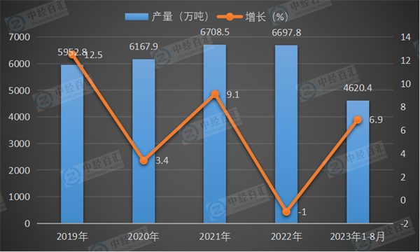 2019-2023年1-8月中国化学纤维产量及增长