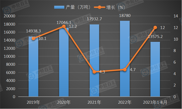 2019-2023年1-8月中国中厚宽钢带产量及增长