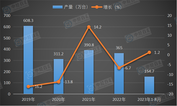 2019-2023年1-8月中国复印和胶版印制设备产量及增长