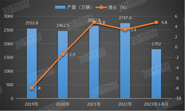 2019-2023年1-8月中国汽车产量及增长