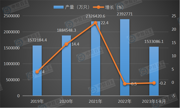 2019-2023年1-8月中国锂离子电池产量及增长