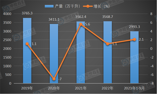 2019-2023年1-9月中国啤酒产量及增长