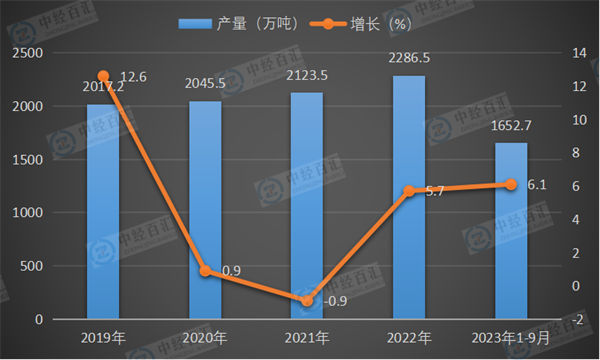 2019-2023年1-9月中国铜材产量及增长