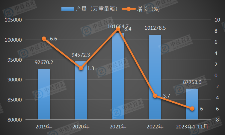 2019-2023年1-11月中国平板玻璃产量及增长