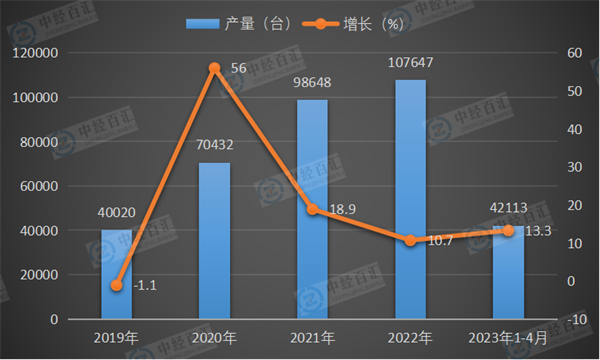 2019-<k>2023</k>年1-4月中国大型拖拉机产量及增长