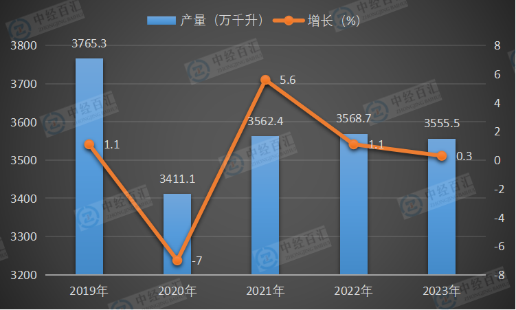 2019-<k>2023</k>年中国啤酒产量及增长