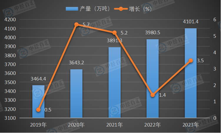 2019-2023年中国烧碱（折100％）产量及增长