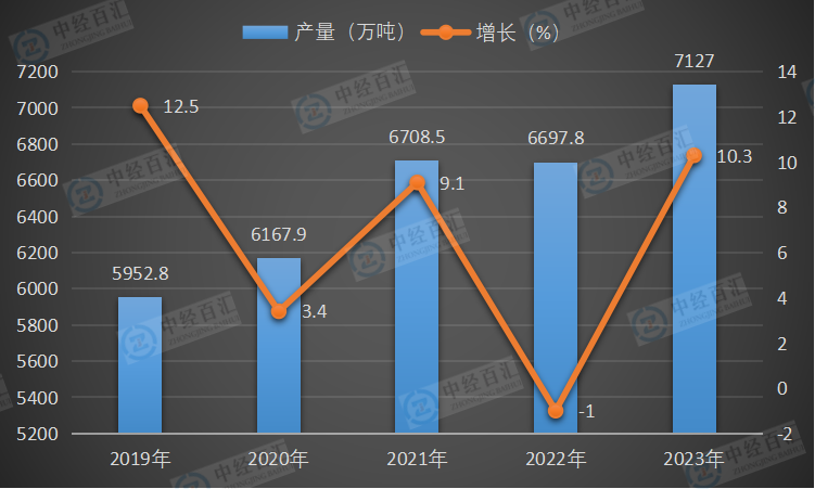 2019-<k>2023</k>年中国化学纤维产量及增长