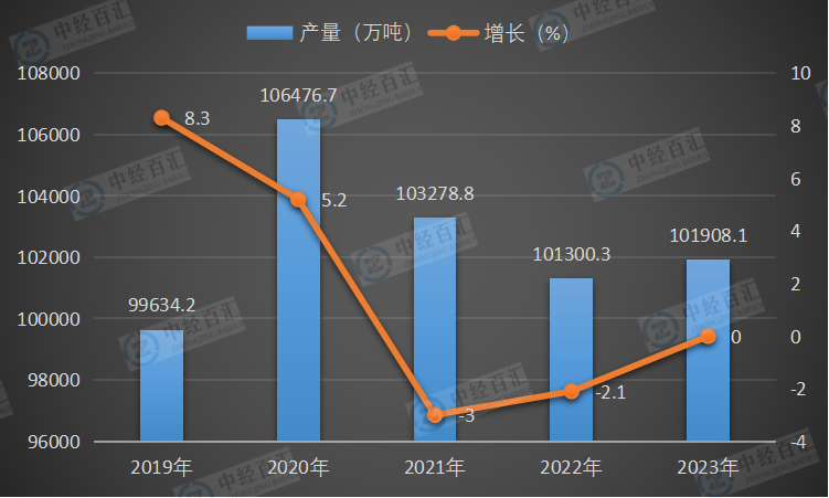 2019-<k>2023</k>年中国粗钢产量及增长