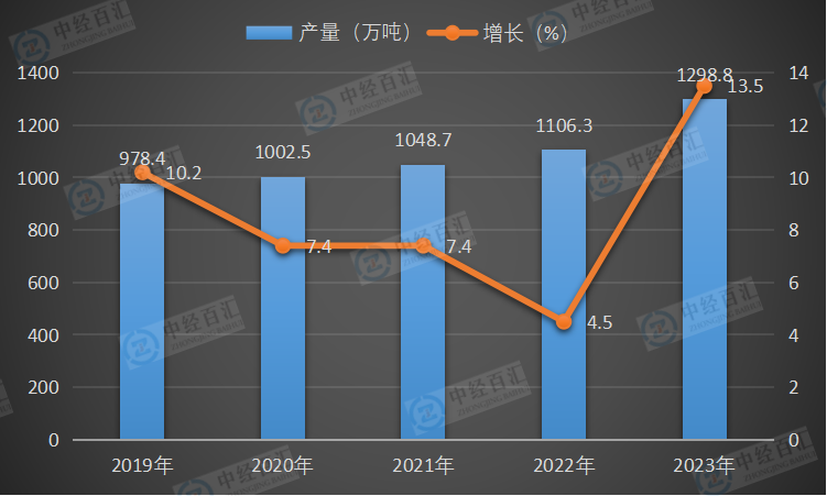 2019-2023年中国精炼铜（电解铜）产量及增长