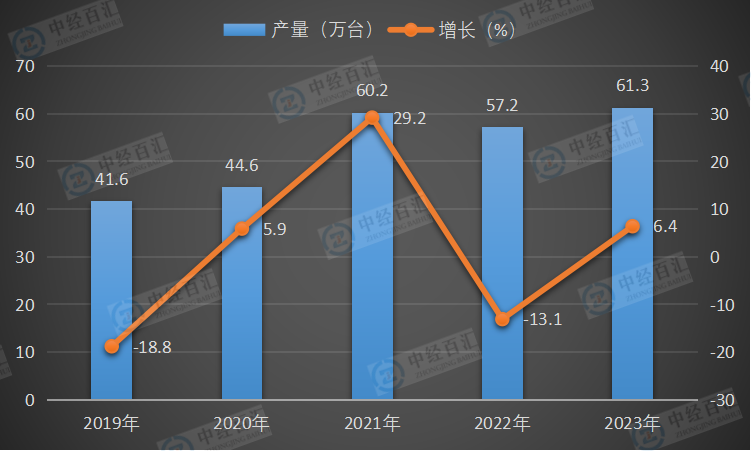 2019-2023年中国金属切削机床产量及增长