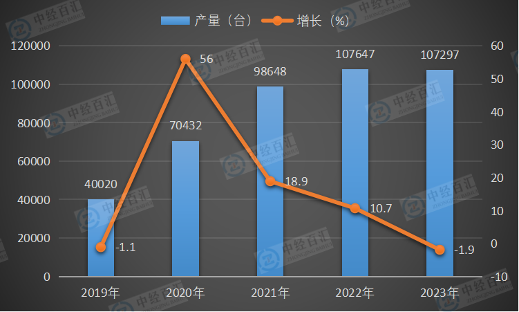 2019-<k>2023</k>年中国大型拖拉机产量及增长