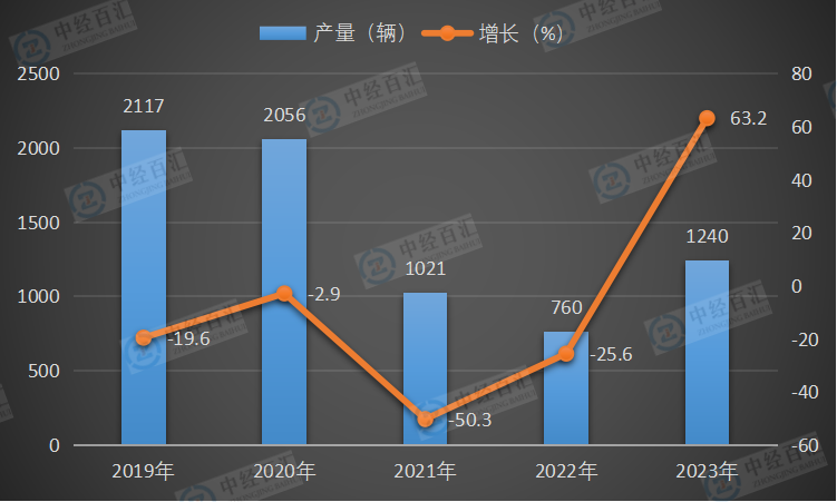 2019-<k>2023</k>年中国动车组产量及增长