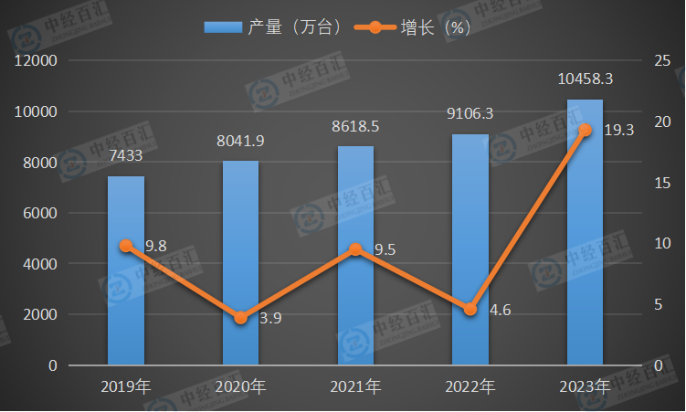 2019-<k>2023</k>年中国家用洗衣机产量及增长