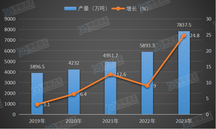 2019-2023年中国石脑油产量及增长