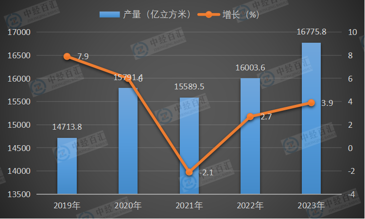 2019-<k>2023</k>年中国煤气产量及增长