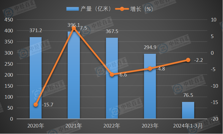 2020-<k>2024</k>年1-3月中国布产量及增长