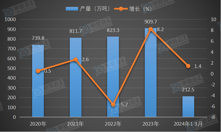 2020-2024年1-3月中国合成橡胶产量及增长