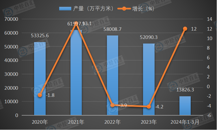 2020-<k>2024</k>年1-3月中国钢化玻璃产量及增长