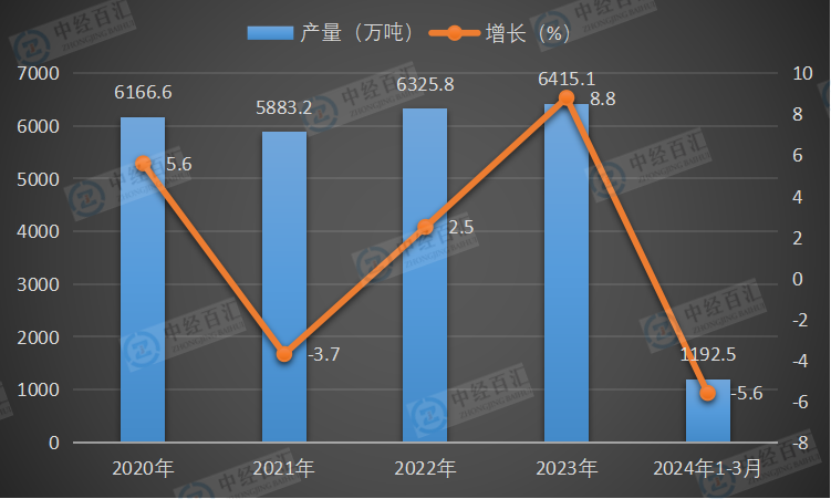 2020-<k>2024</k>年1-3月中国焊接钢管产量及增长