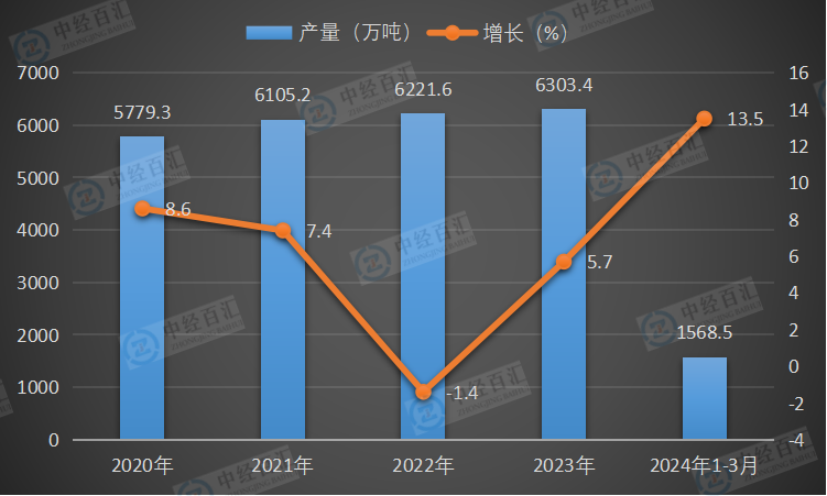 2020-<k>2024</k>年1-3月中国铝材产量及增长