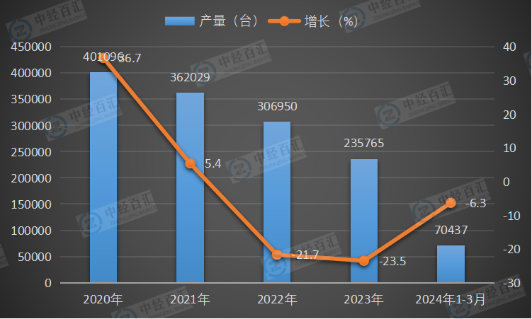 2020-<k>2024</k>年1-3月中国挖掘机产量及增长