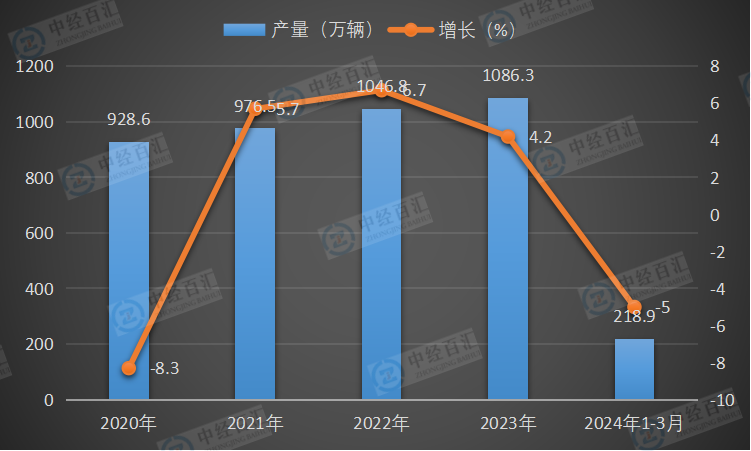 2020-<k>2024</k>年1-3月中国基本型乘用车（轿车）产量及增长