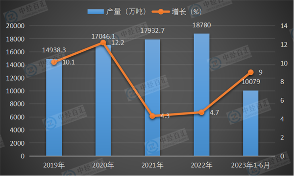 2019-2023年1-6月中国中厚宽钢带产量及增长