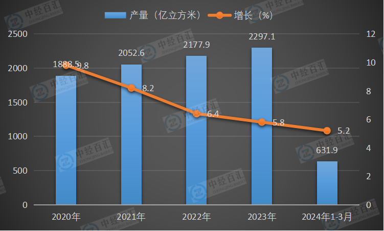 2020-2024年1-3月中国天然气产量及增长