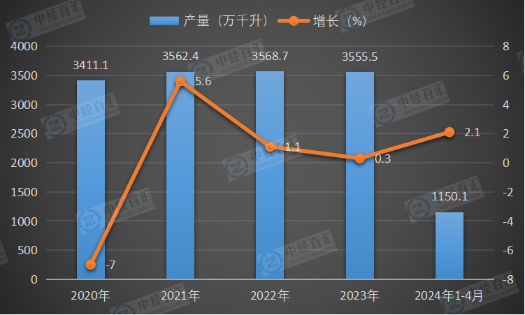 2020-2024年1-4月中国啤酒产量及增长