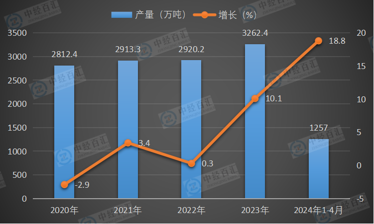 2020-<k>2024</k>年1-4月中国纯碱（碳酸钠）产量及增长