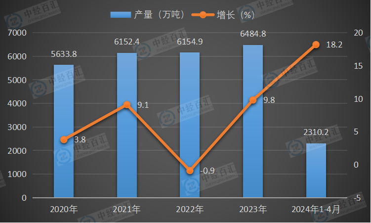 2020-<k>2024</k>年1-4月中国合成纤维产量及增长