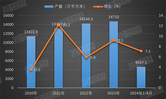 2020-<k>2024</k>年1-4月中国夹层玻璃产量及增长