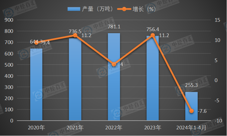 2020-2024年1-4月中国铅产量及增长