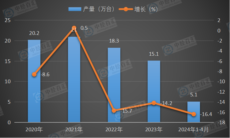 2020-<k>2024</k>年1-4月中国金属成形机床产量及增长