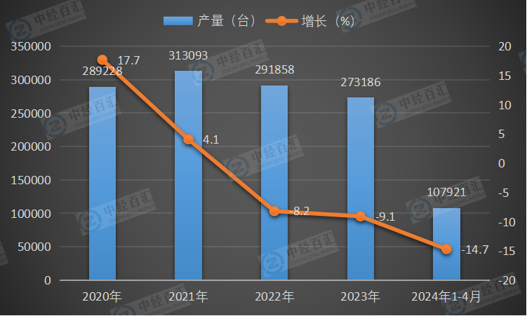 2020-<k>2024</k>年1-4月中国中型拖拉机产量及增长