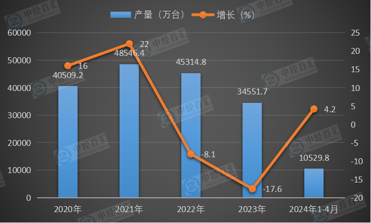 2020-2024年1-4月中国电子计算机整机产量及增长