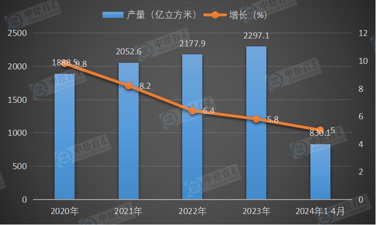 2020-2024年1-4月中国天然气产量及增长