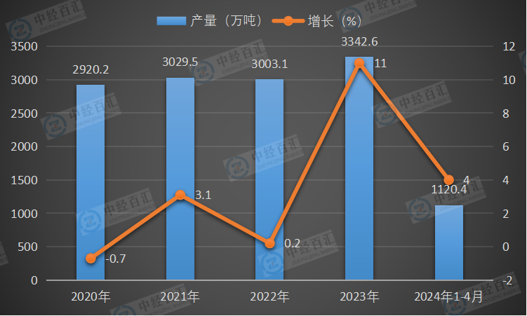 2020-<k>2024</k>年1-4月中国石油焦产量及增长